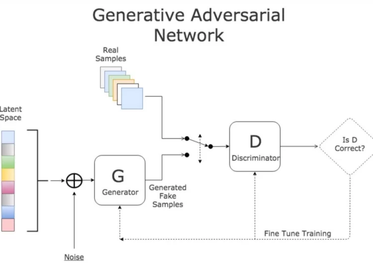 generative adversarial network