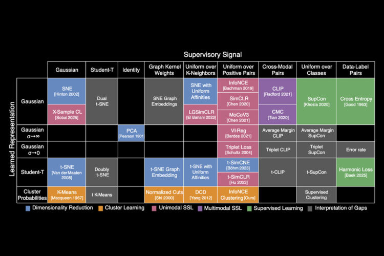“Periodic table of machine studying” could fuel AI discovery