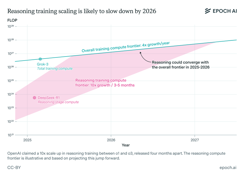Improvements in ‘reasoning’ AI models can also slow down soon, analysis reveals
