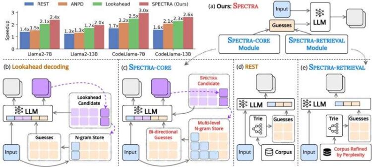 Toward a latest framework to accelerate large language model inference