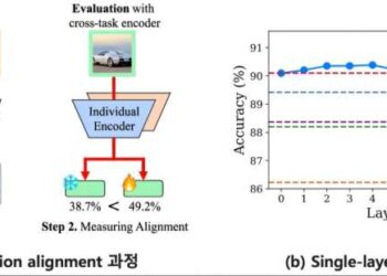 Researchers broaden ‘SyMerge’ technology maximizing AI model synergy