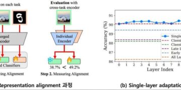Researchers broaden ‘SyMerge’ technology maximizing AI model synergy