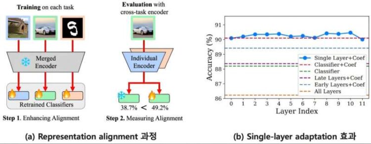 Researchers broaden ‘SyMerge’ technology maximizing AI model synergy