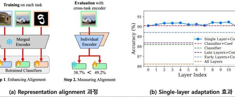 Researchers broaden ‘SyMerge’ technology maximizing AI model synergy