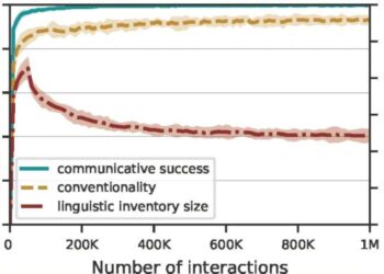 AI agents develop their very own ‘artificial natural language’ to communicate about complex data
