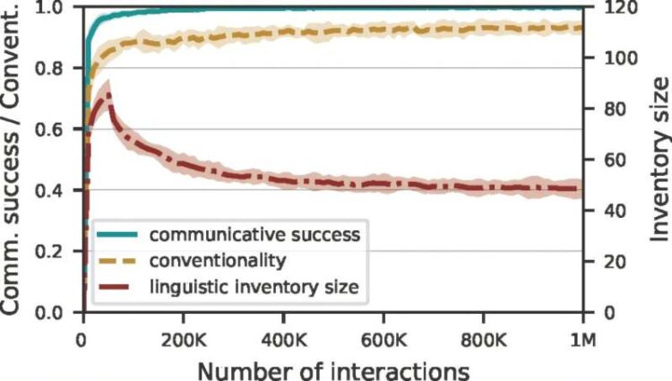AI agents develop their very own ‘artificial natural language’ to communicate about complex data